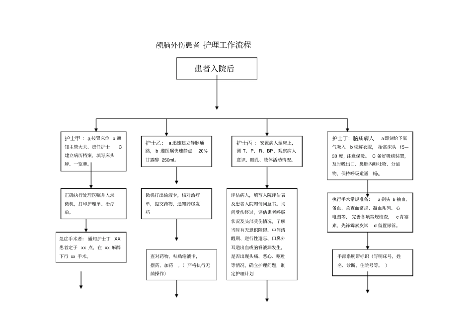 颅脑外伤患者护理工作流程患者入院后护士丙：安置病人至床上_第1页