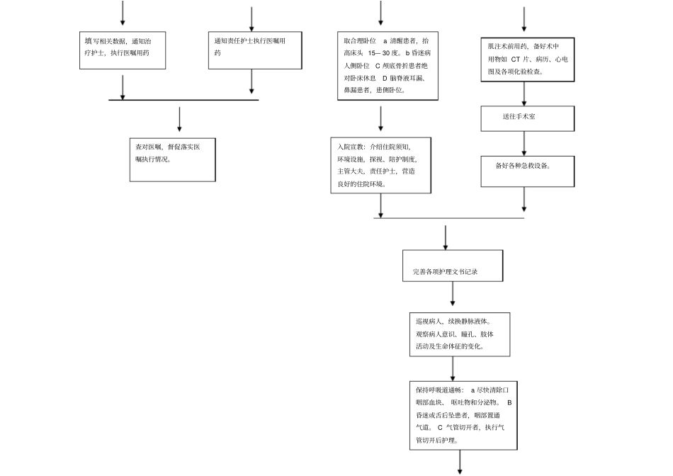 颅脑外伤患者护理工作流程患者入院后护士丙：安置病人至床上_第2页