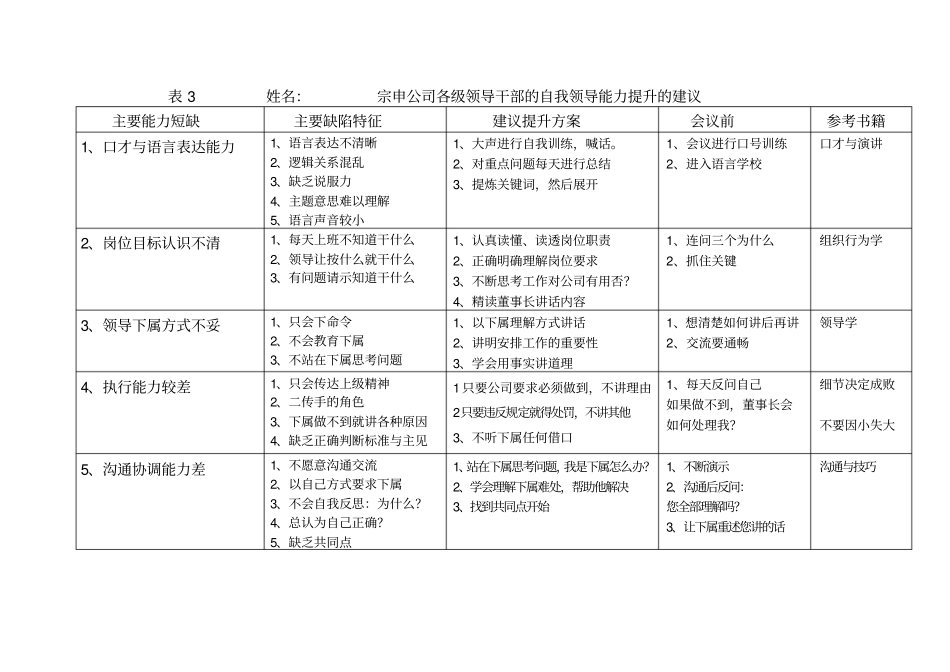 领导工作自我评价表_第3页