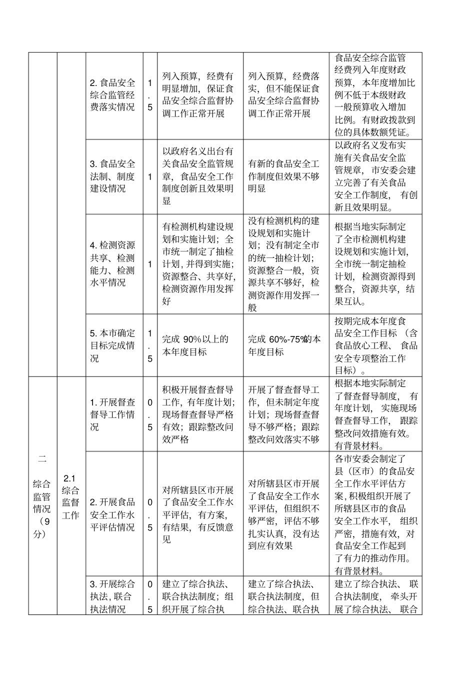 食品安全工作水平评价管理指标及等级标准_第2页