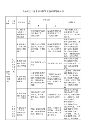 食品安全工作水平评价管理指标及等级标准