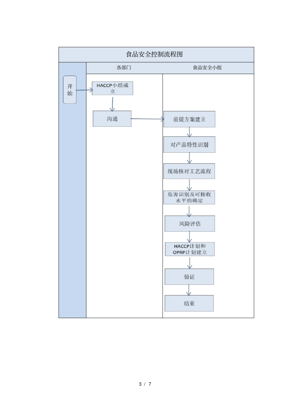 食品安全控制程序_第3页