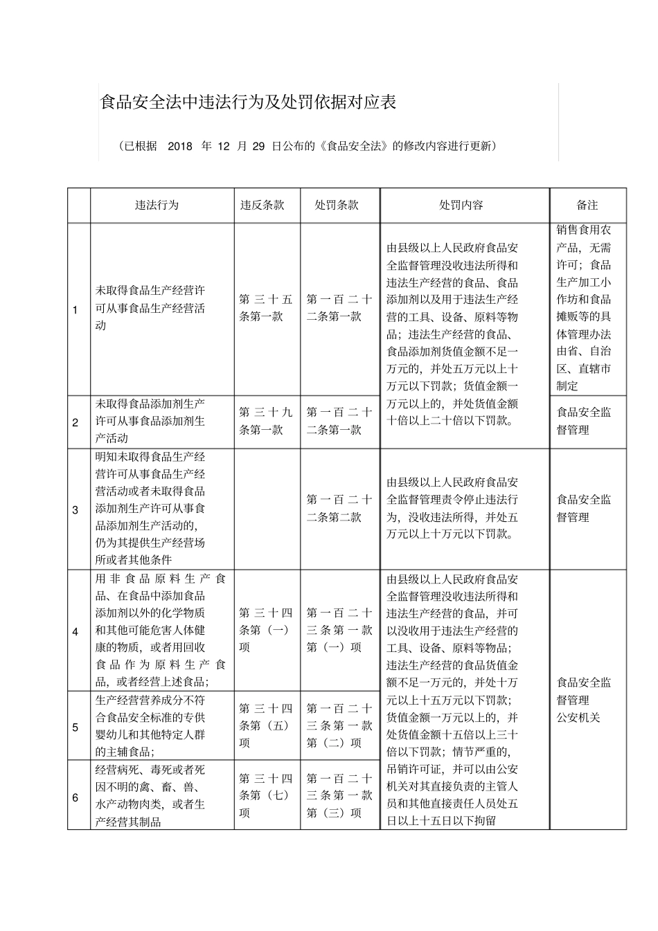 食品安全法中违法行为及处罚依据对应表_第1页