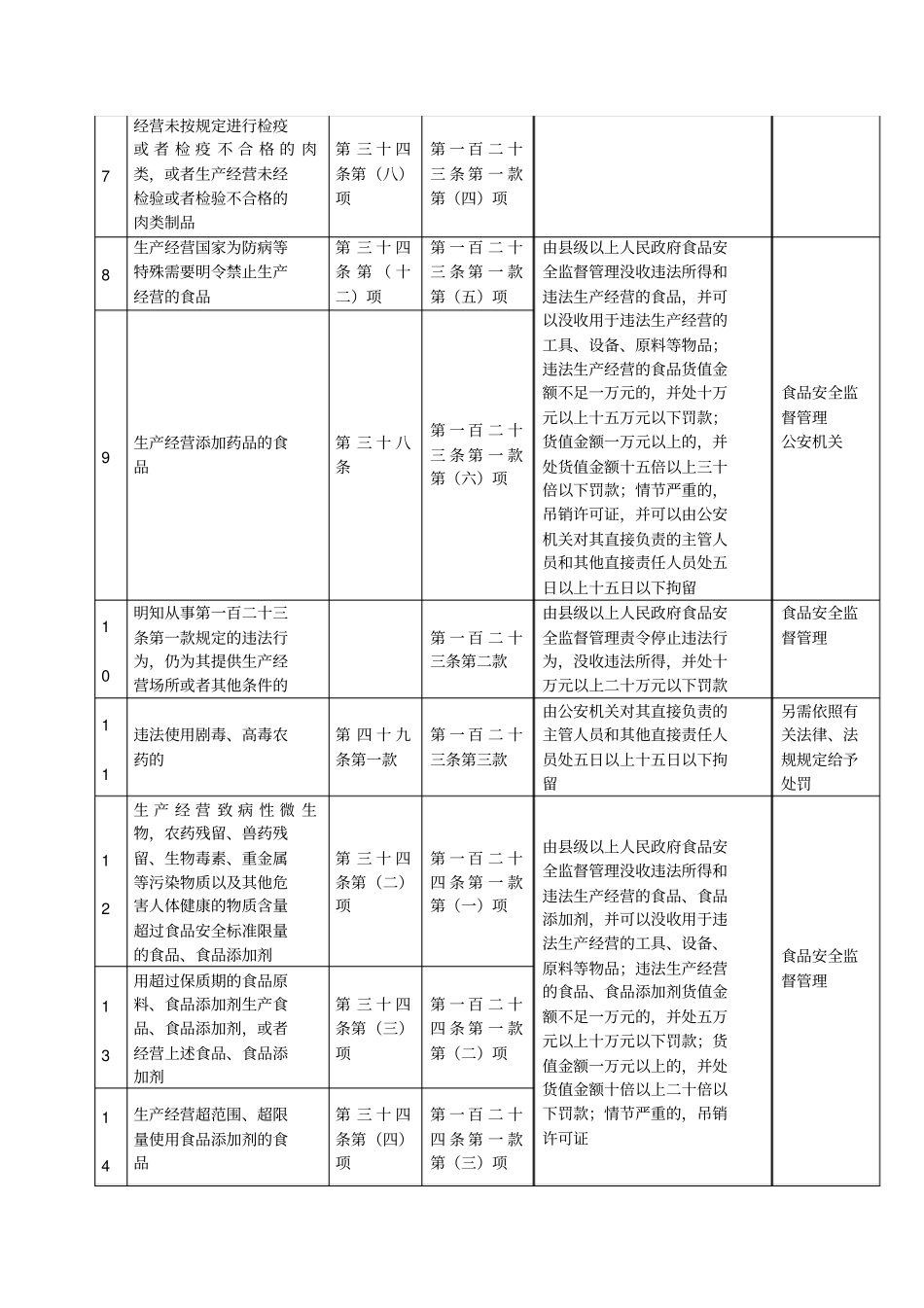 食品安全法中违法行为及处罚依据对应表_第2页