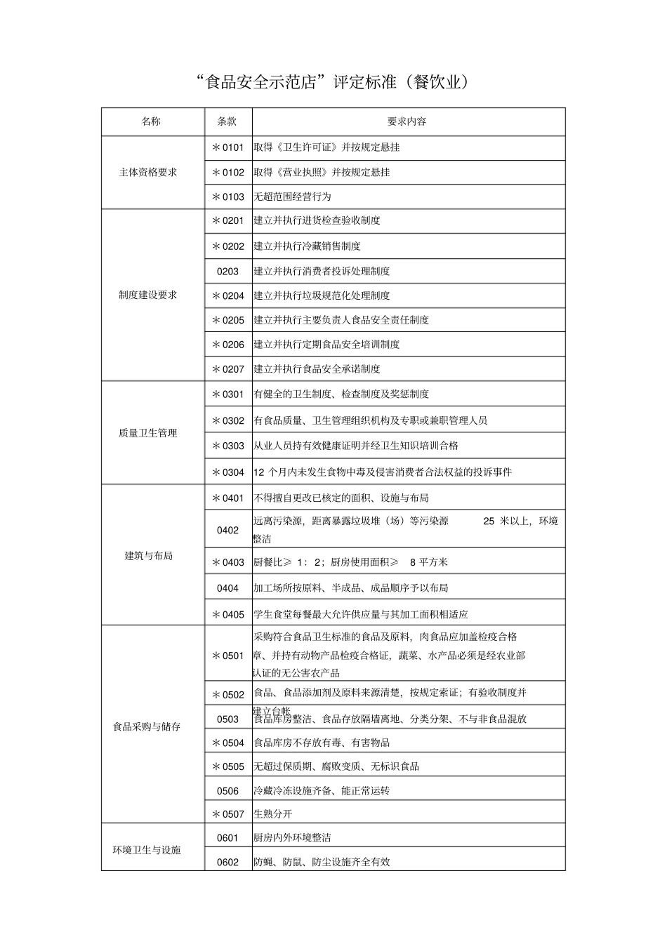 食品安全示范店评定标准餐饮业_第1页