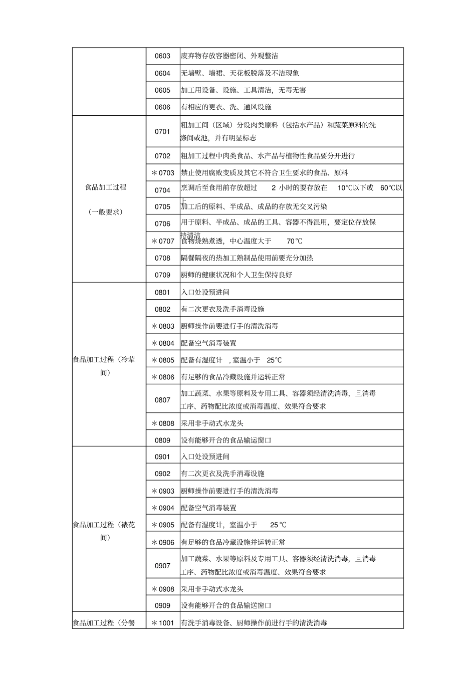 食品安全示范店评定标准餐饮业_第2页