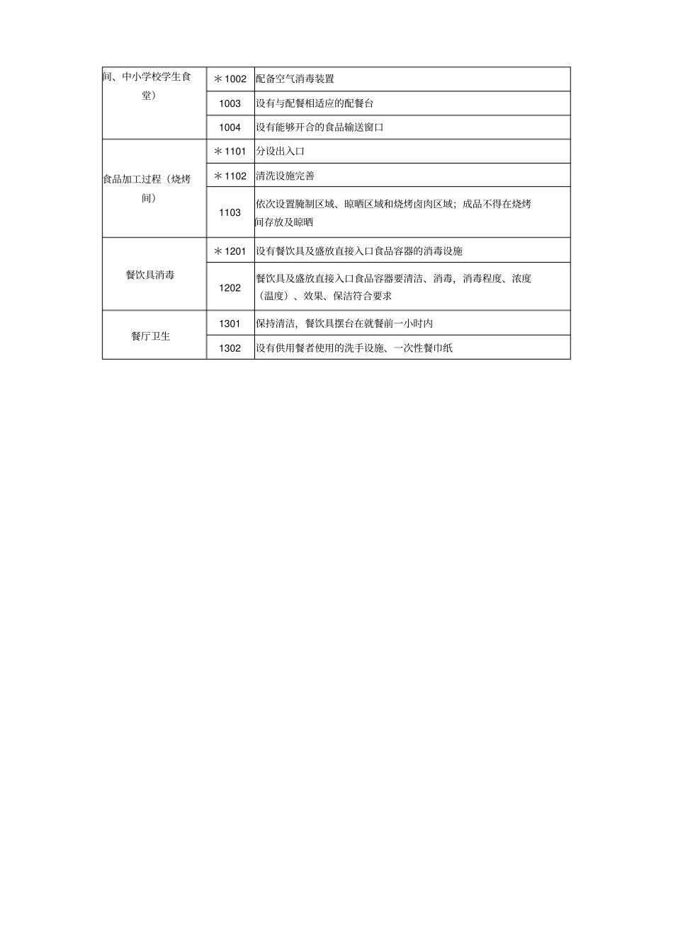 食品安全示范店评定标准餐饮业_第3页