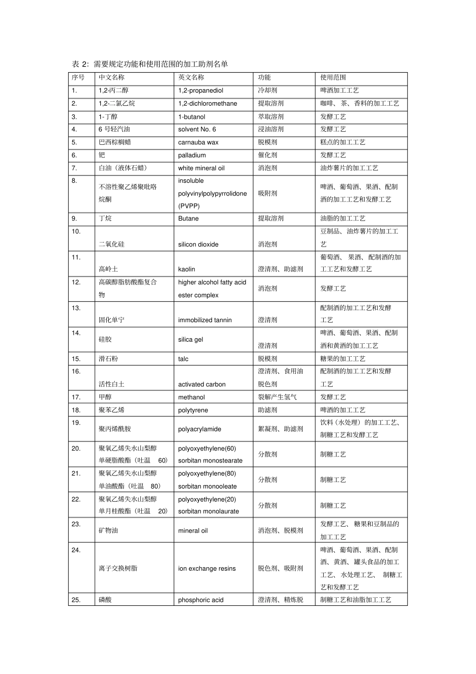 食品工业用加工助剂的使用原则和规定_第3页