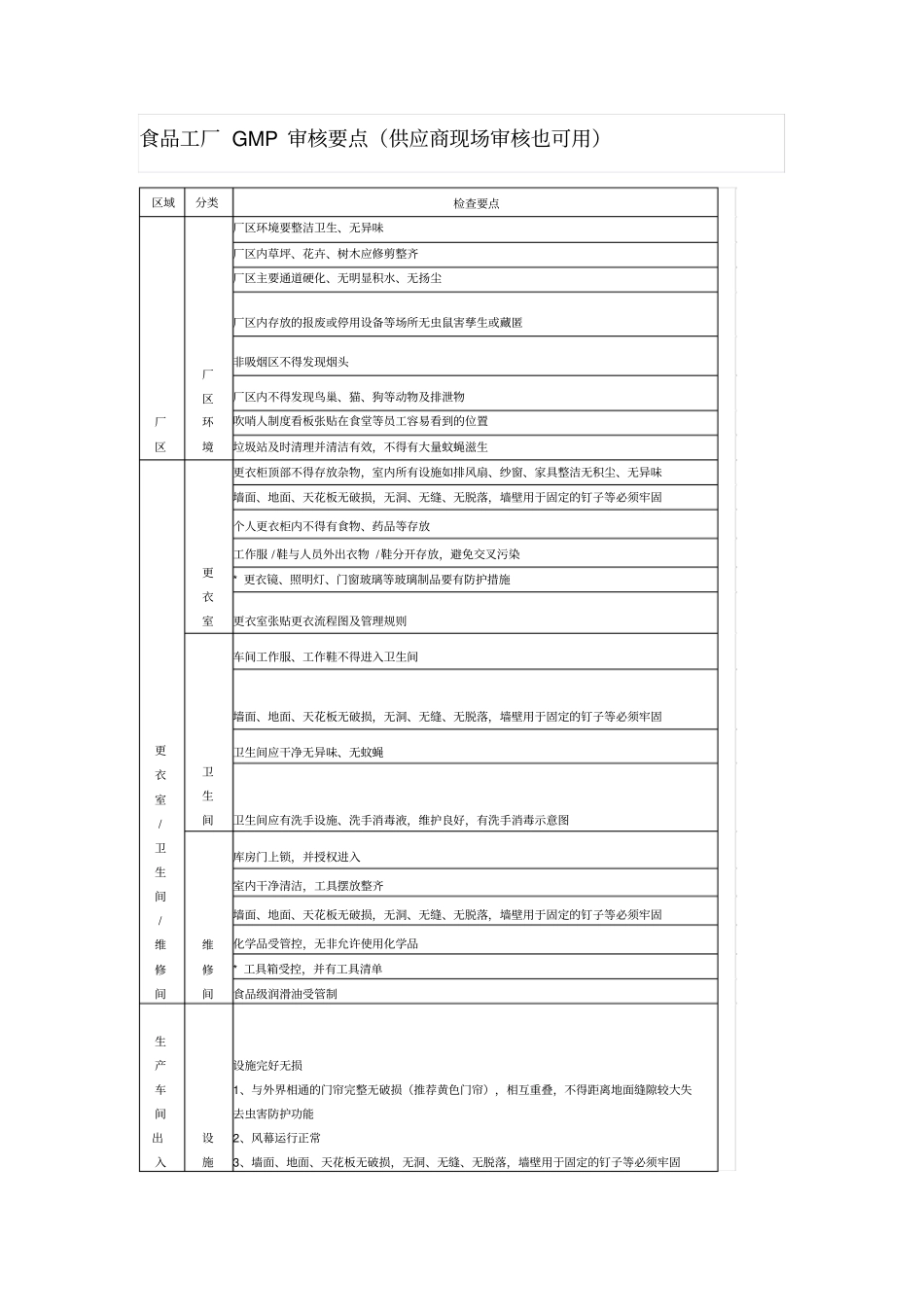 食品工厂GMP审核要点供应商现场审核也可用_第1页