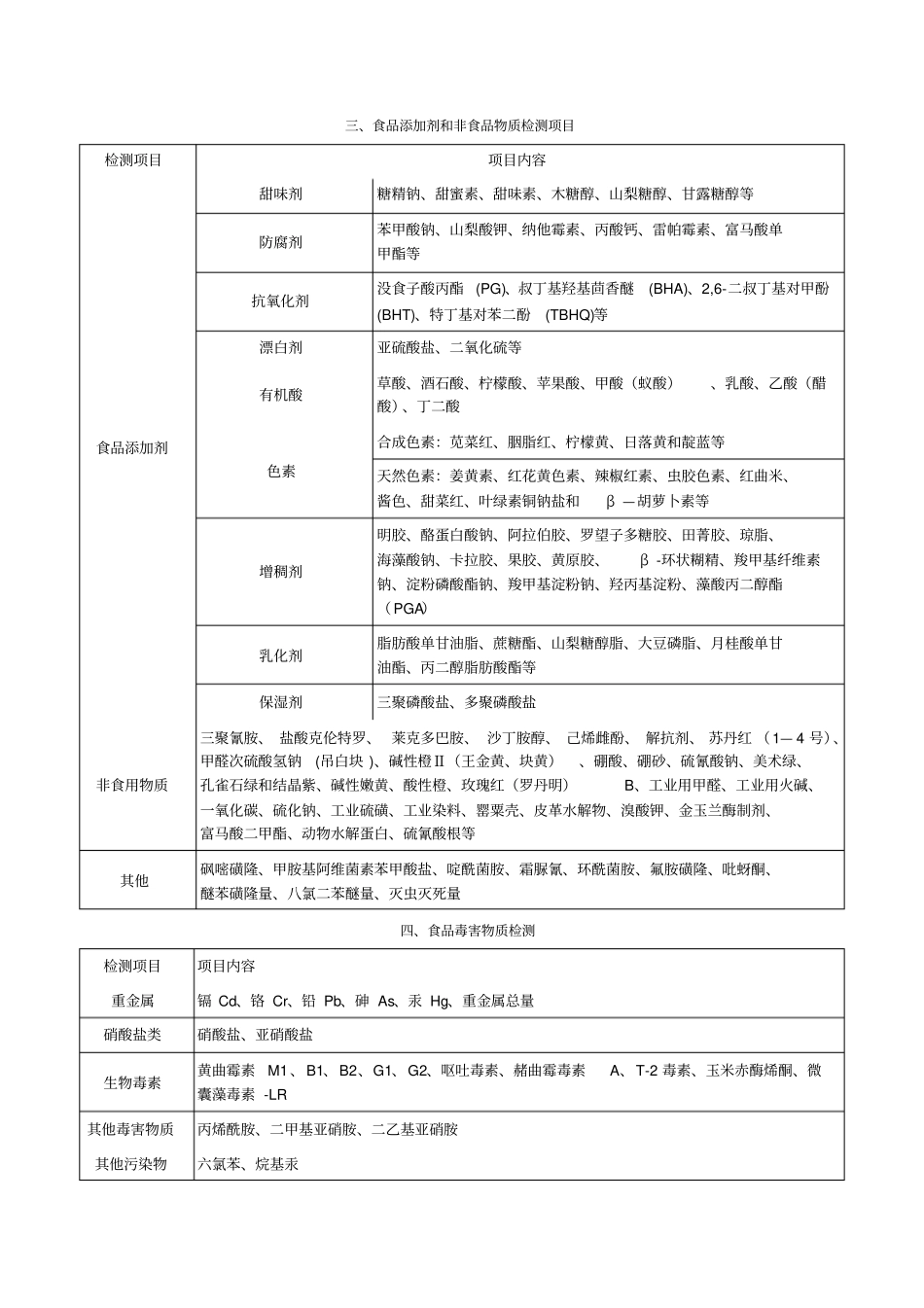 食品检测项目大全_第2页