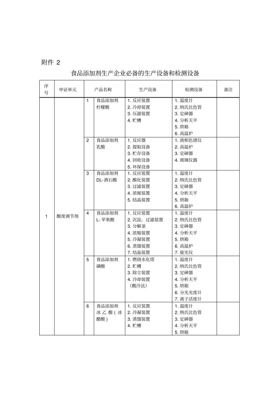 食品添加剂生产企业必备生产设备与检测设备_第1页