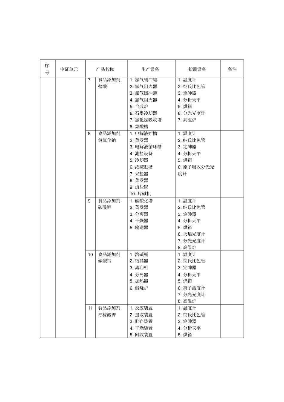 食品添加剂生产企业必备生产设备与检测设备_第2页