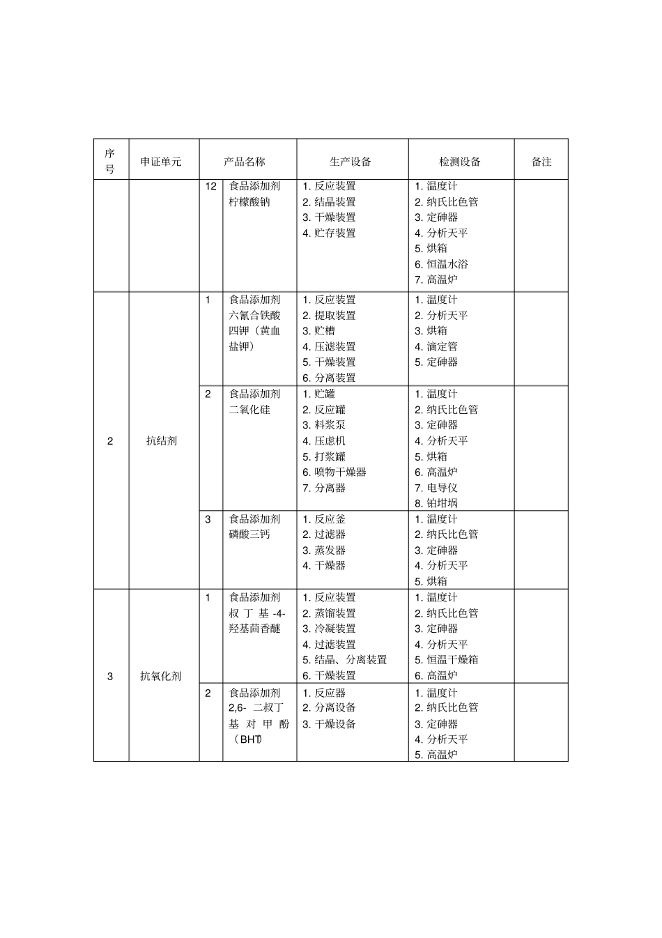 食品添加剂生产企业必备生产设备与检测设备_第3页