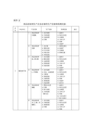 食品添加剂生产企业必备生产设备与检测设备