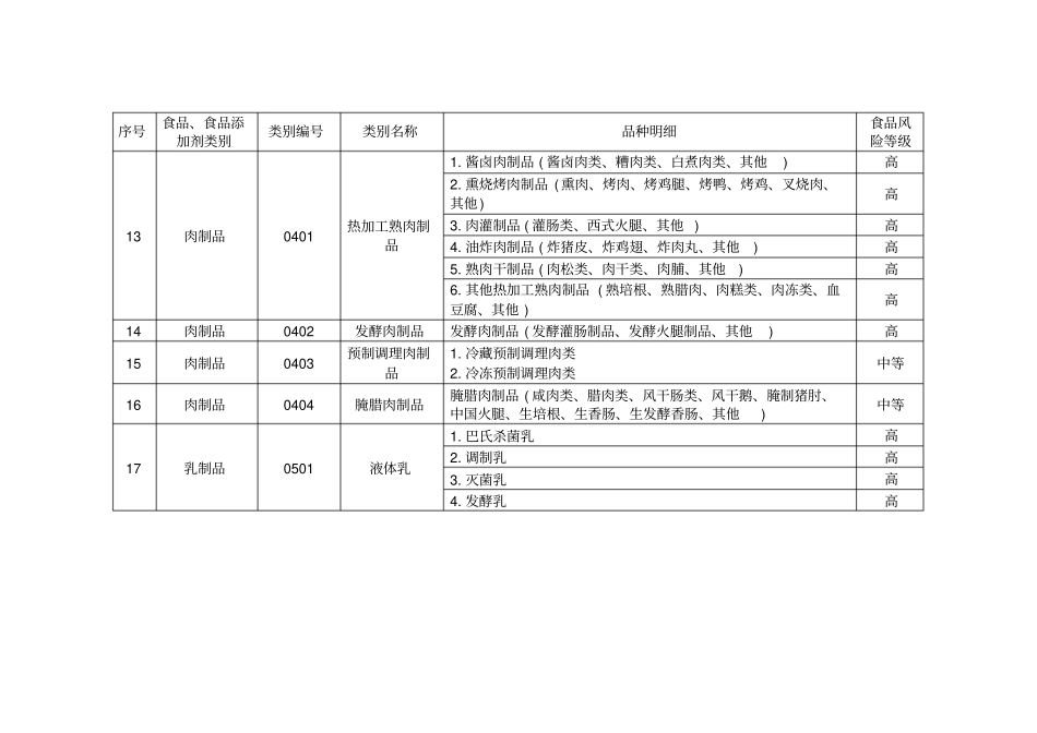 食品生产企业产品风险等级表_第3页
