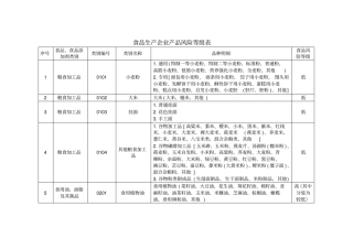 食品生产企业产品风险等级表