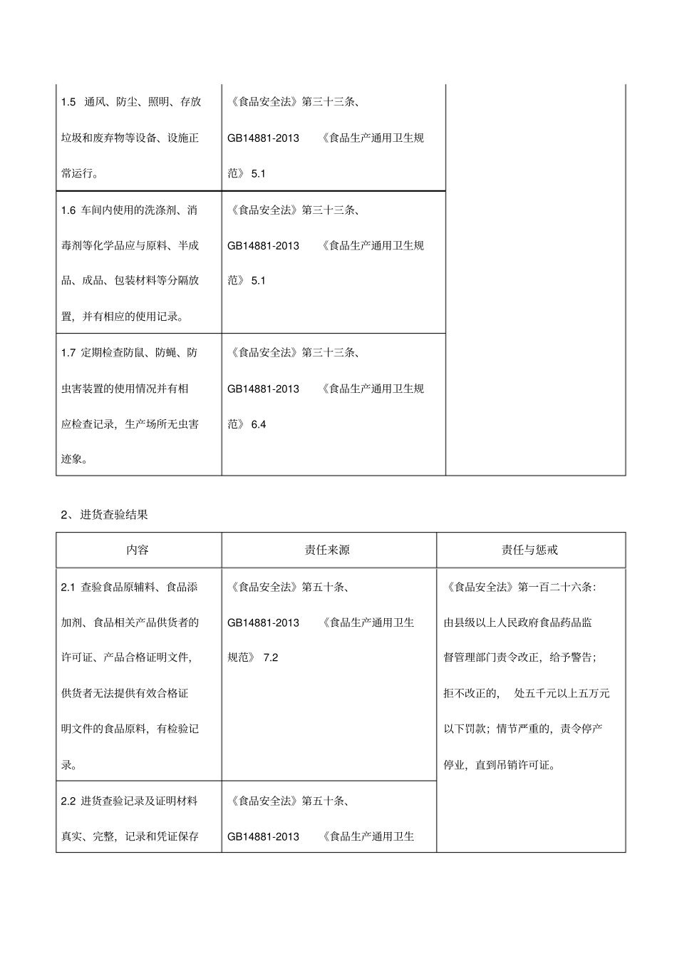 食品生产企业规范要求及法律依据和责任9P_第2页