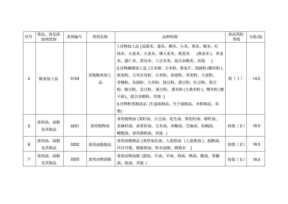 食品生产企业静态风险因素量化分值表_第2页