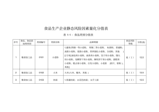 食品生产企业静态风险因素量化分值表
