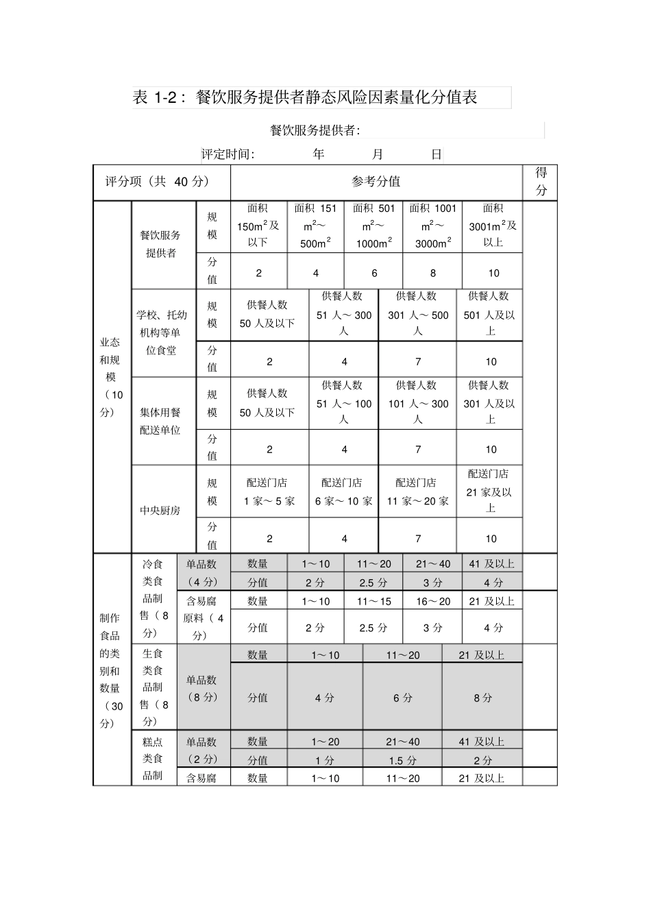 食品经营静态风险因素量化分值表_第2页