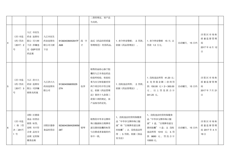 食品药品安全行政处罚信息公开表_第2页