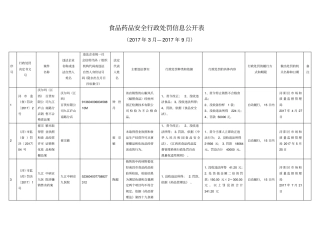 食品药品安全行政处罚信息公开表