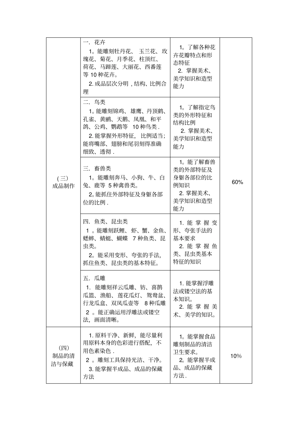 食品雕刻专项职业能力考核规范_第2页