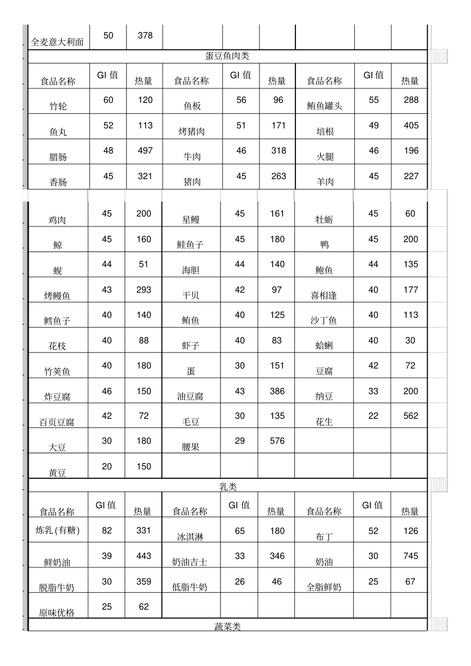 食物GI值列表_第2页