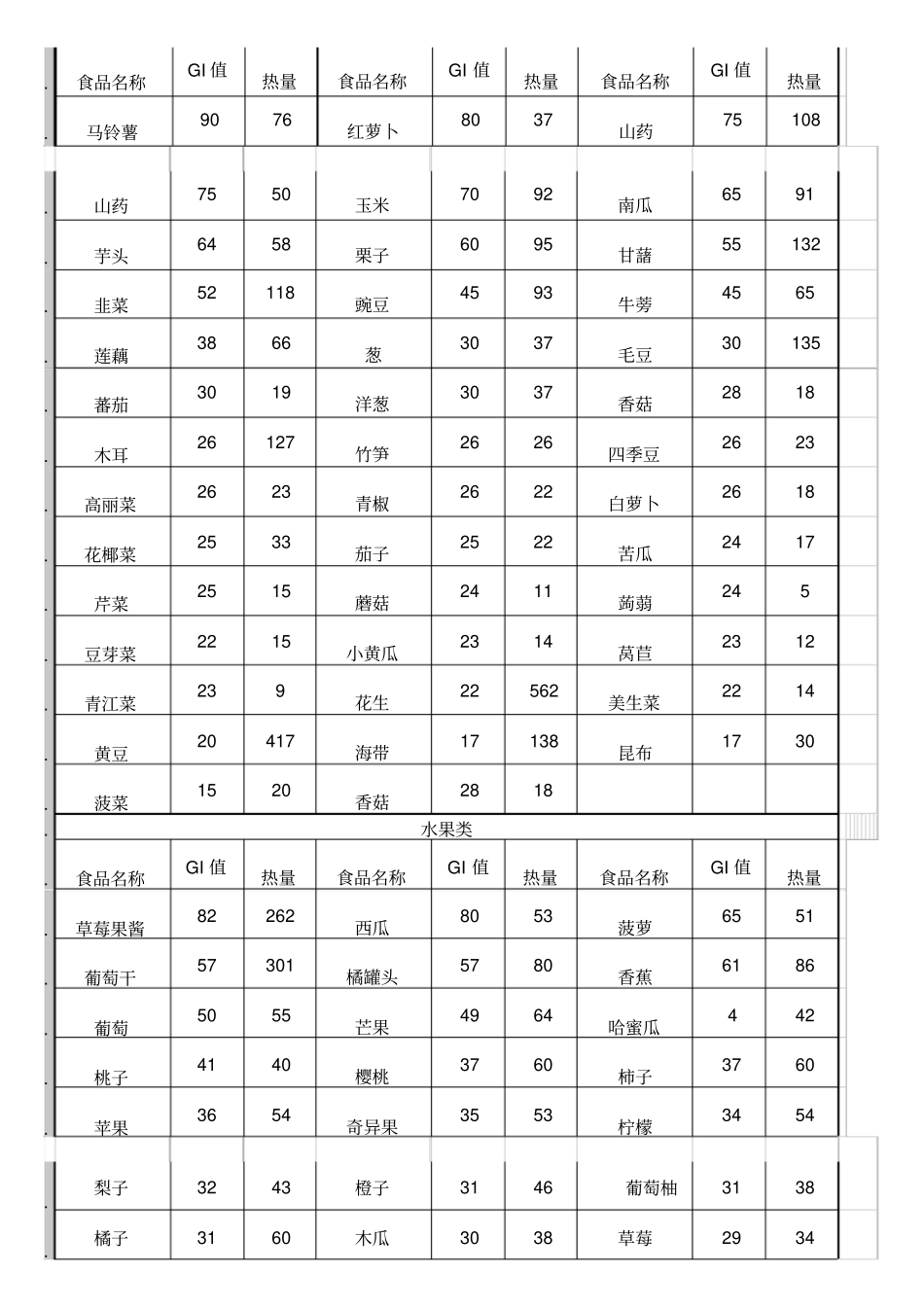 食物GI值列表_第3页