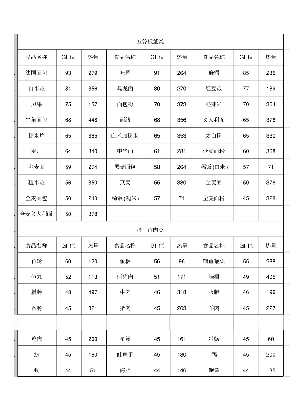 食物GI值列表44721_第2页