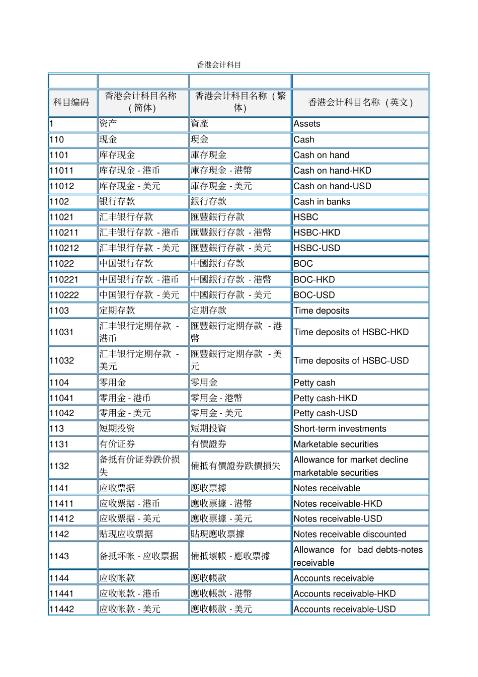 香港会计科目大全_第1页