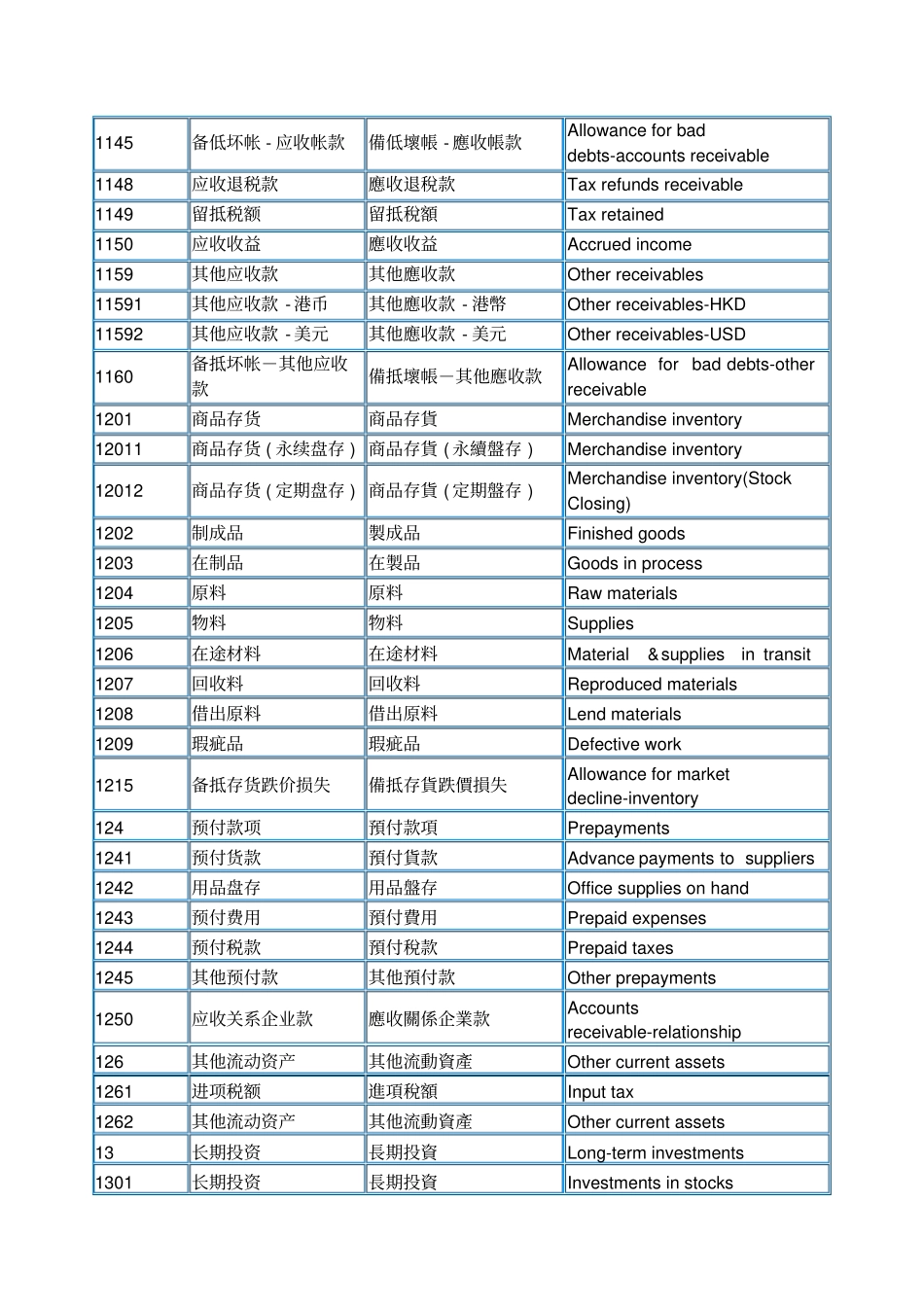 香港会计科目大全_第2页