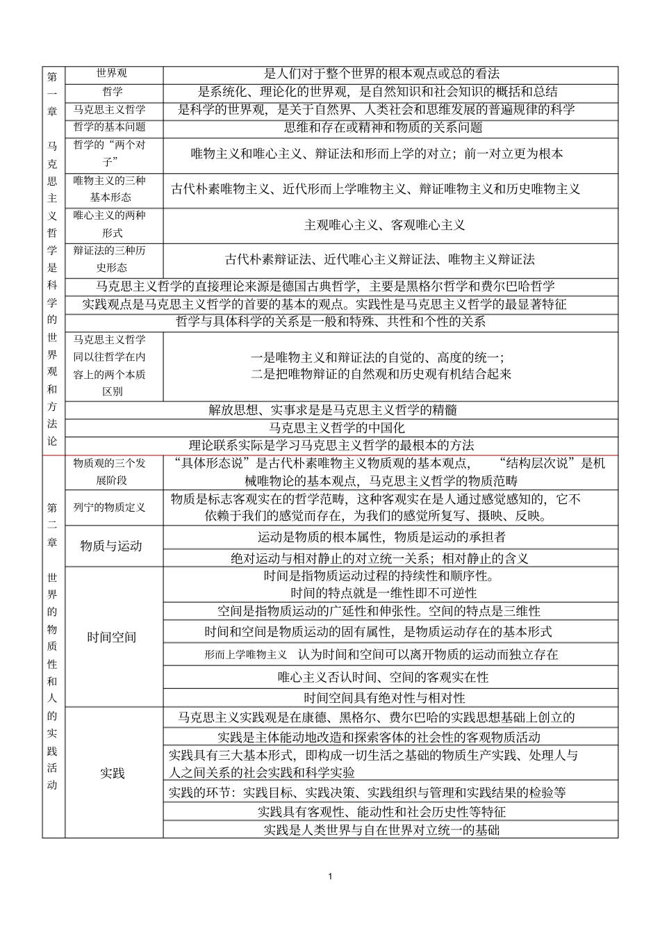 马克思主义哲学原理基本知识框架_第1页