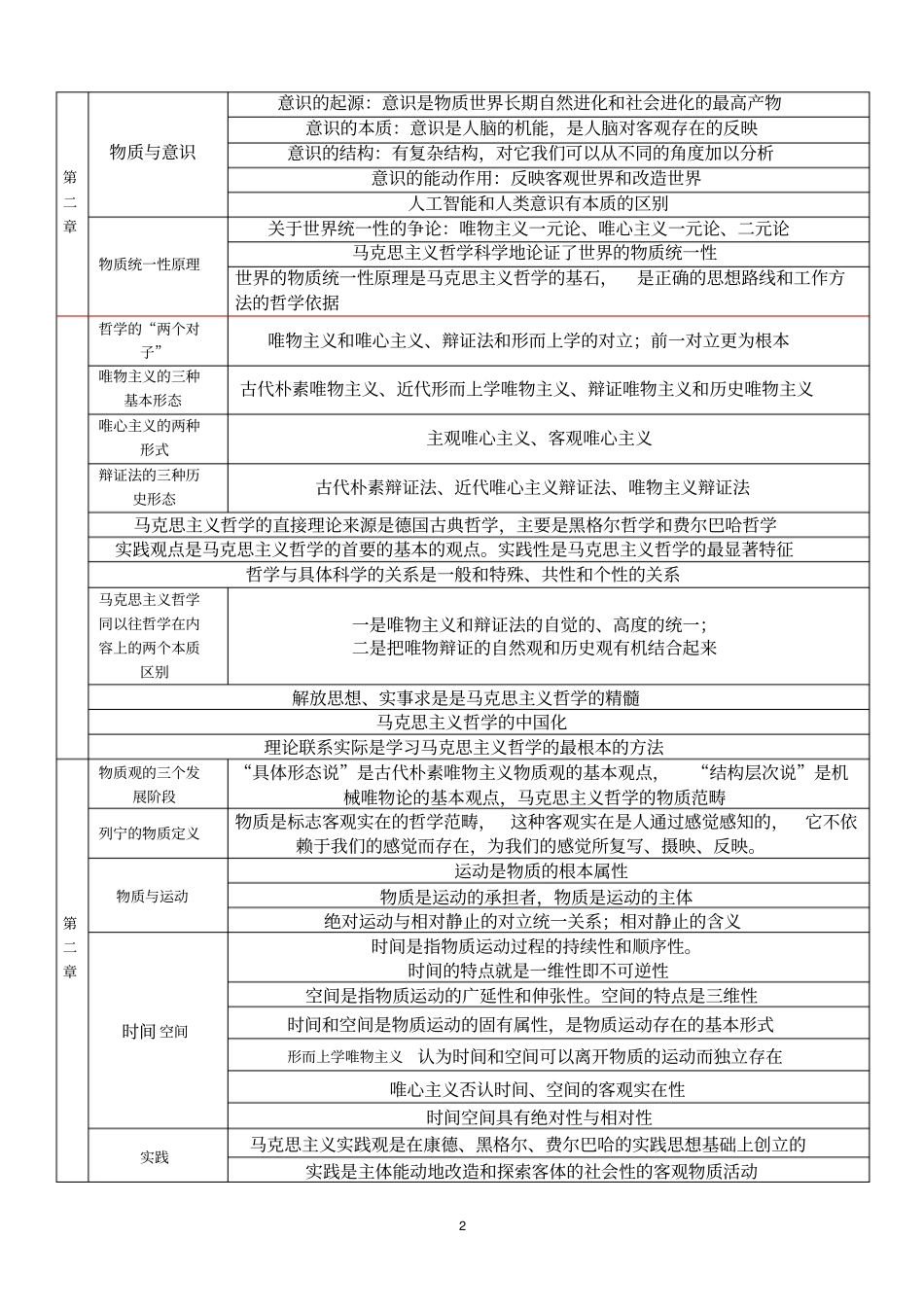 马克思主义哲学原理基本知识框架_第2页