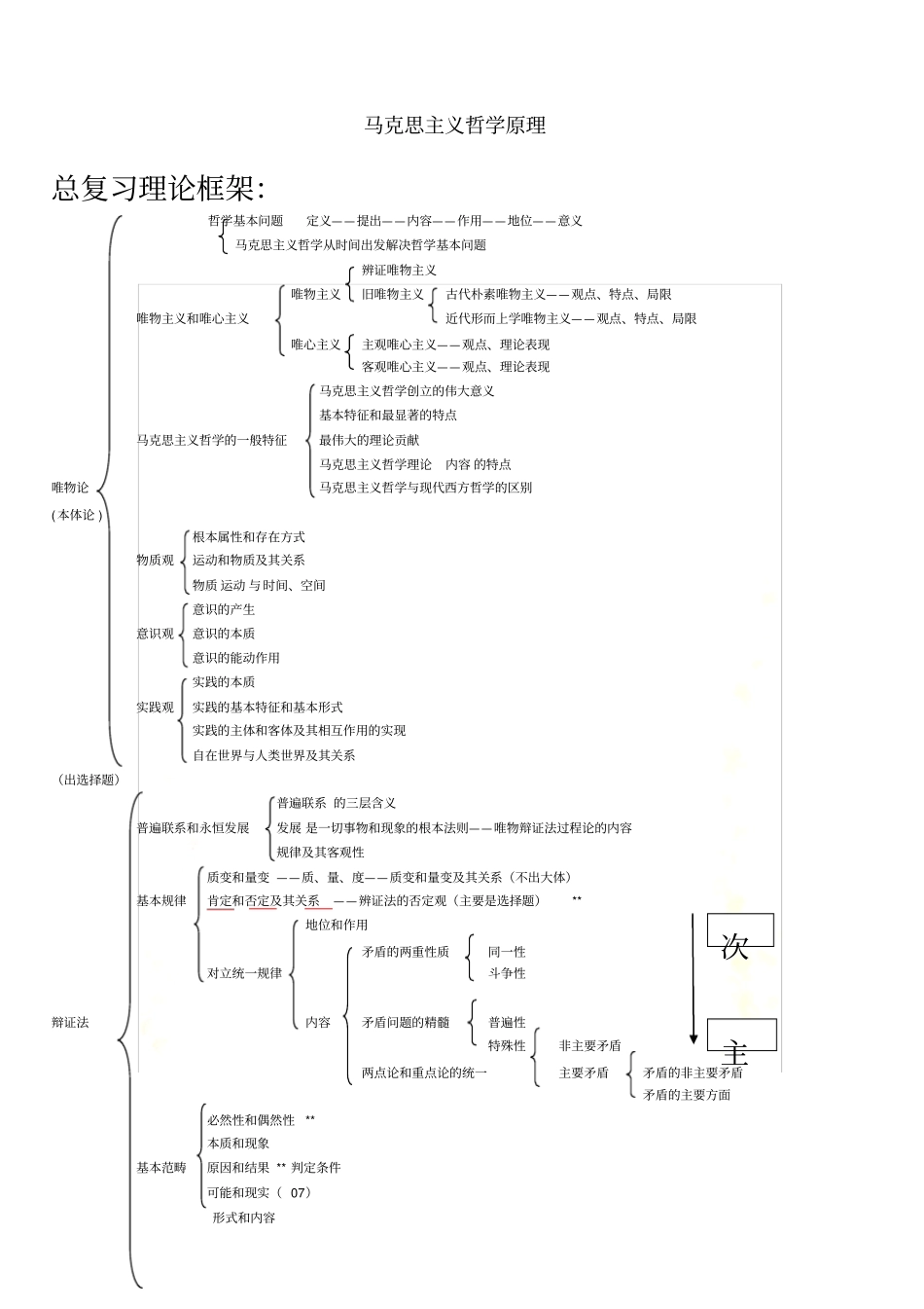 马克思主义哲学原理框架_第2页