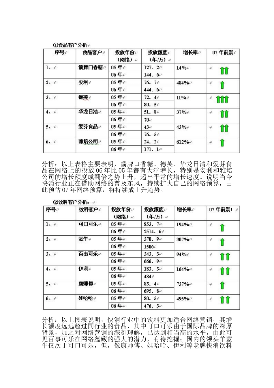 大陆快速消费品行业网络广告投放现状及前景分析_第2页