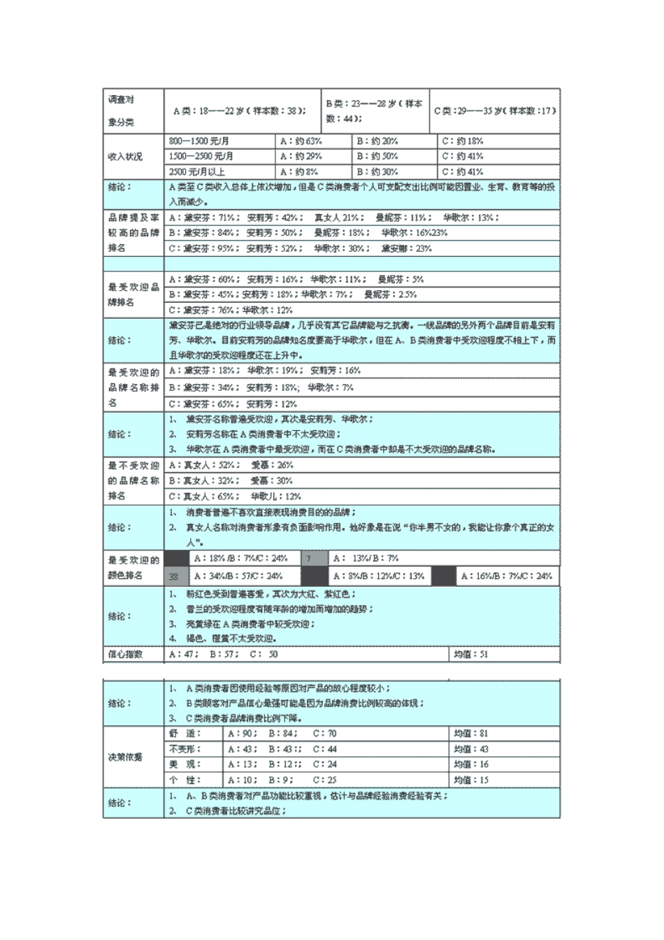 各大内衣品牌某市市场调查报告_第3页