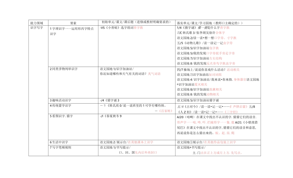 (完整版)部编版一年级语文要素整理_第1页