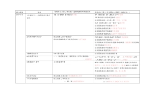 (完整版)部编版一年级语文要素整理