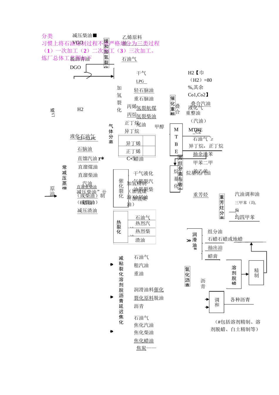 分类习惯上将石油炼制过程不很严格地分为三类过程一次加工2_第1页