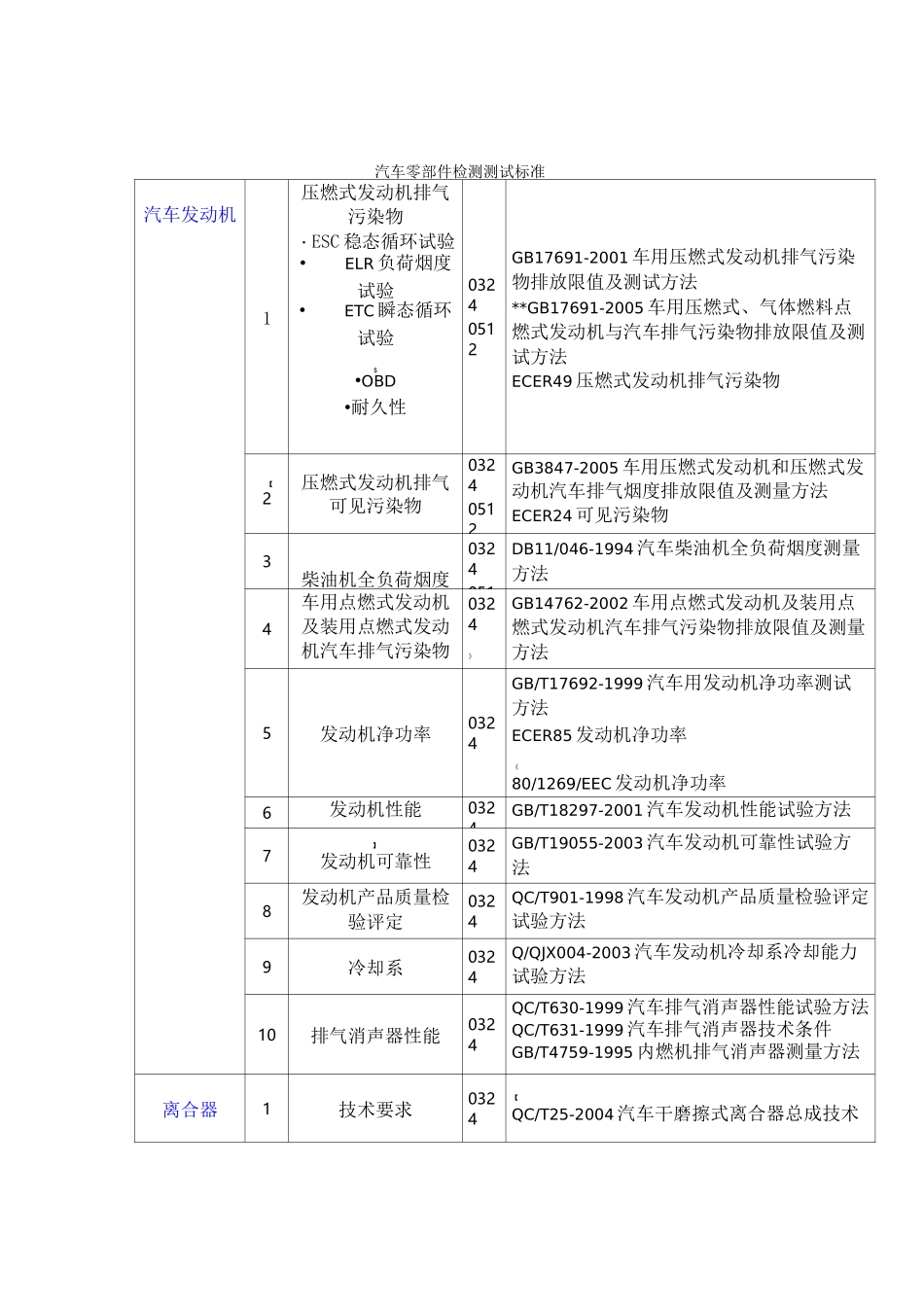 汽车零部件检测测试标准_第1页