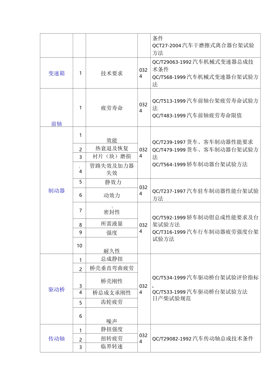 汽车零部件检测测试标准_第2页
