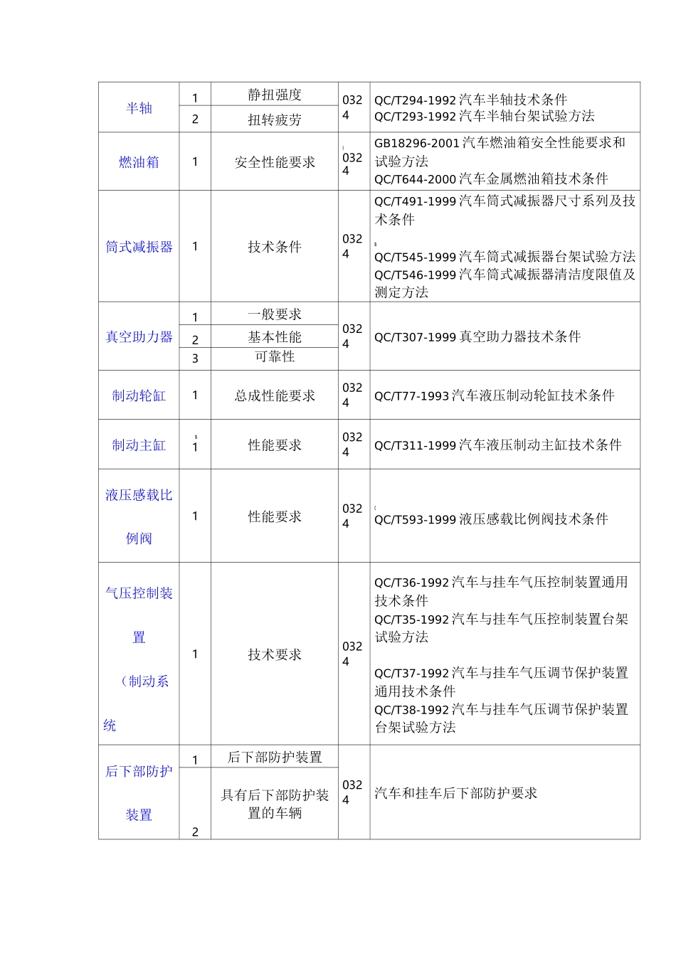 汽车零部件检测测试标准_第3页