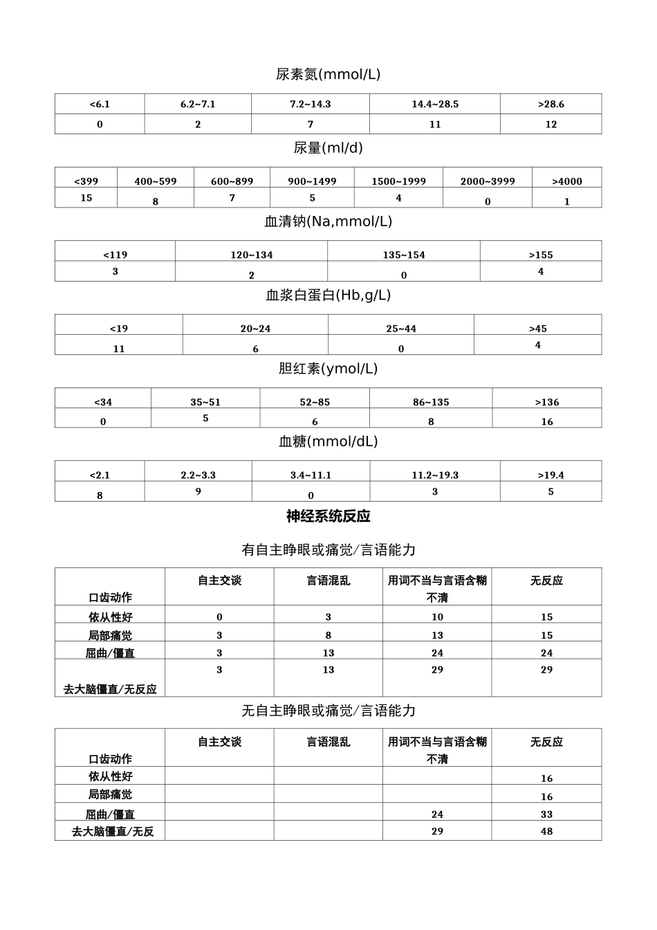 抗感染APACHE Ⅲ SAPS II评分标准_第2页