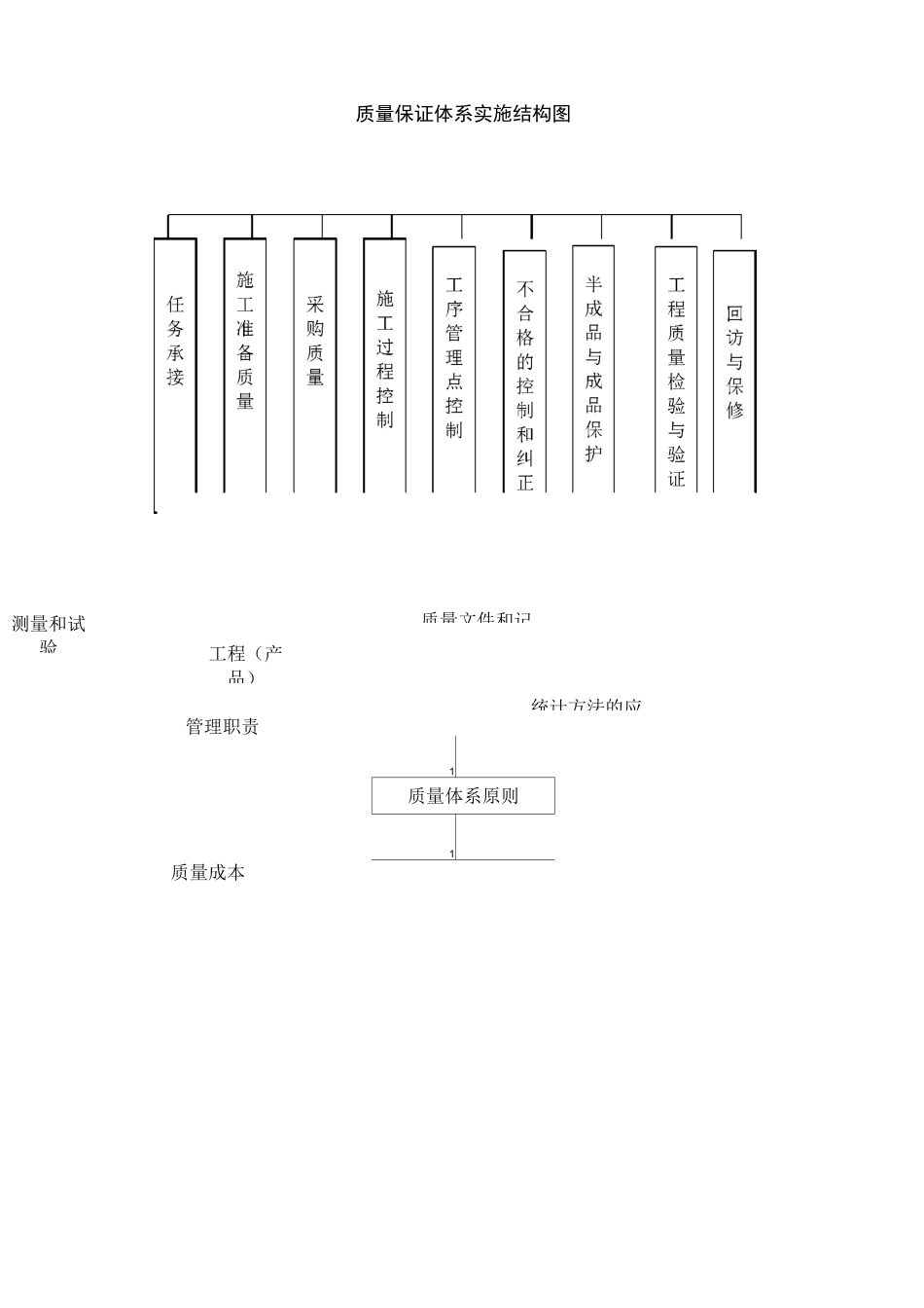施工组织管理技术措施_第2页