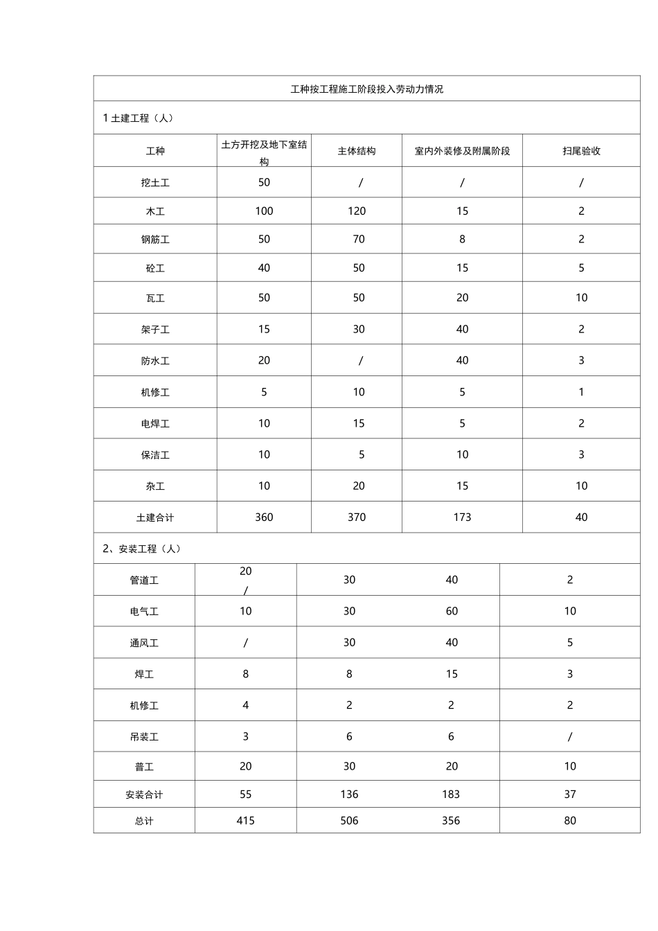 劳动力计划及保证措施_第2页
