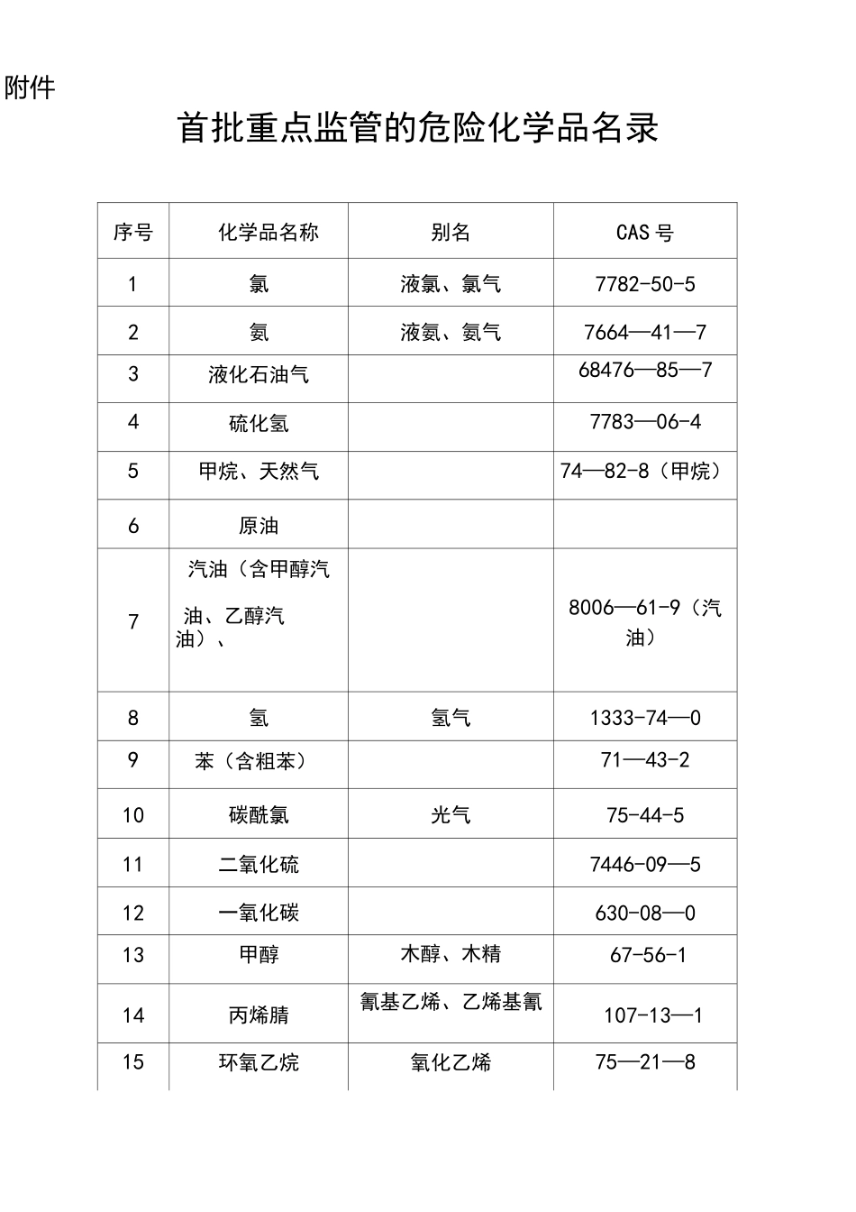 (word完整版)《首批重点监管的危险化学品名录》_第1页