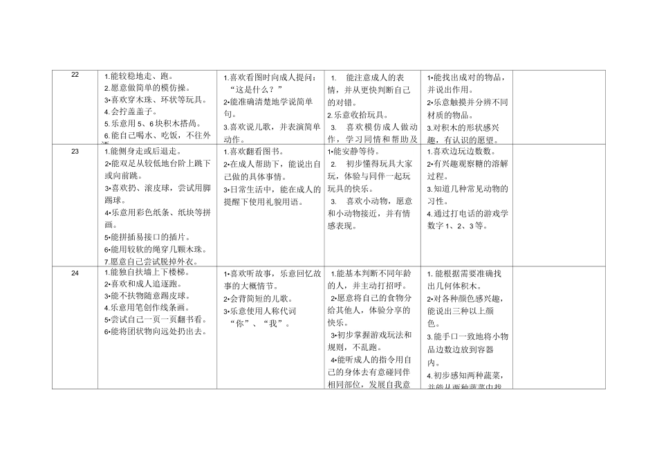 1岁半至3岁幼儿逐月发展目标_第2页