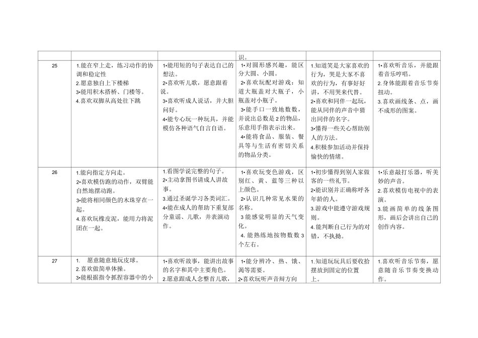 1岁半至3岁幼儿逐月发展目标_第3页