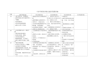 1岁半至3岁幼儿逐月发展目标